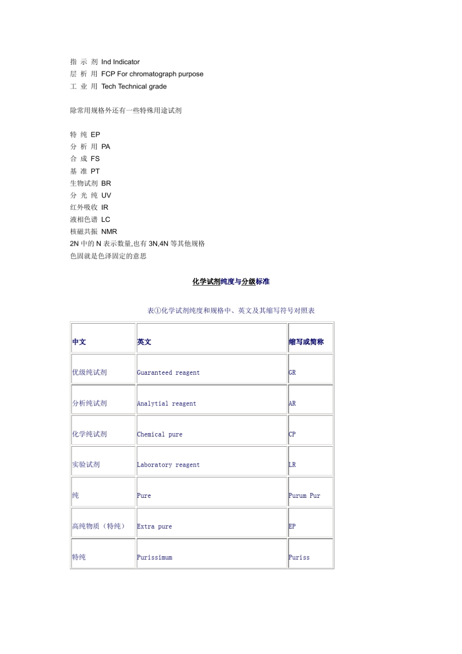 我国化学试剂规格的划分_第2页