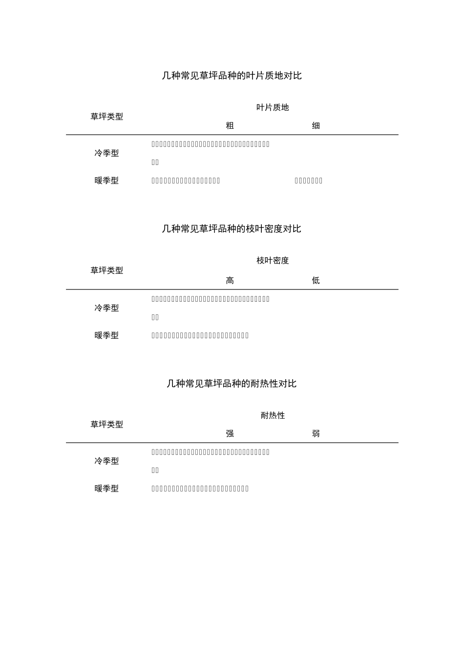 我国各地区常用草坪草和常见草坪品种的性能对比_第2页