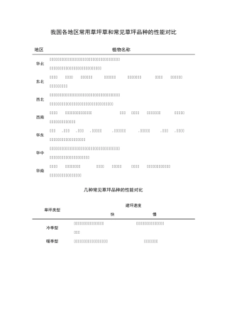 我国各地区常用草坪草和常见草坪品种的性能对比
