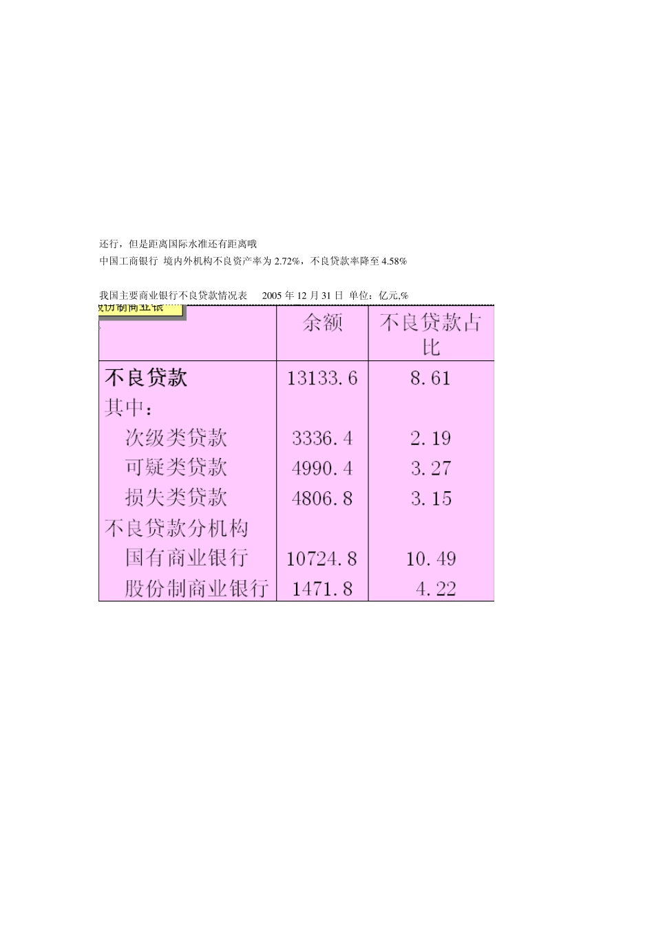我国商业银行不良资产现状及成因_第2页