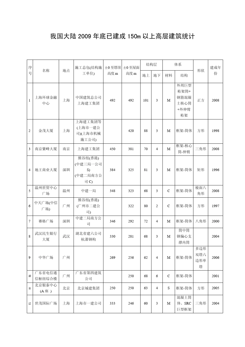 我国大陆2009年底已建成150m以上超高层建筑统计_第1页