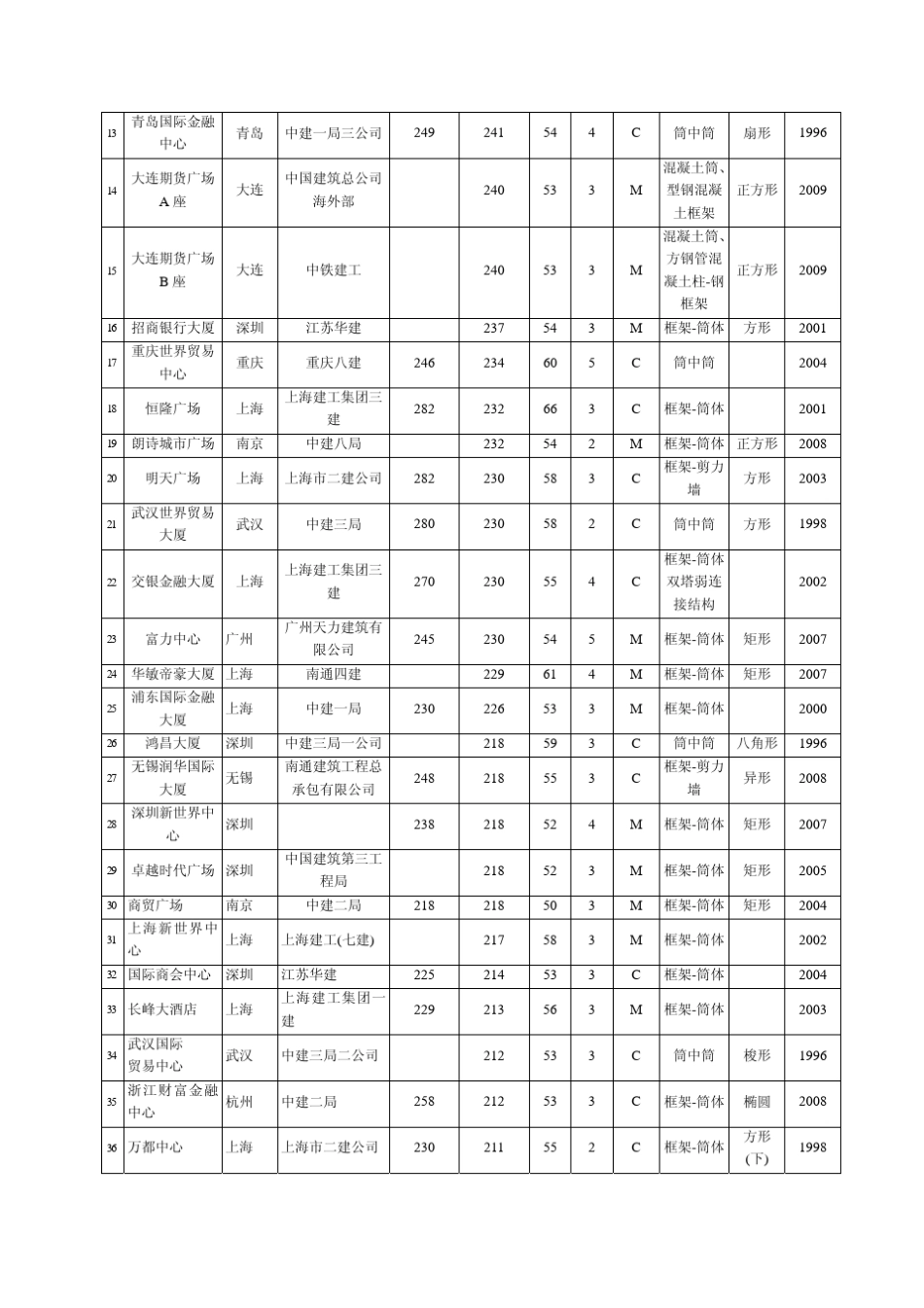 我国大陆2009年底已建成150m以上超高层建筑统计_第2页