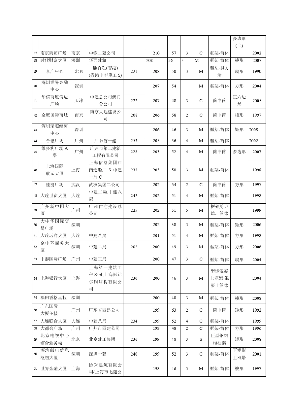 我国大陆2009年底已建成150m以上超高层建筑统计_第3页