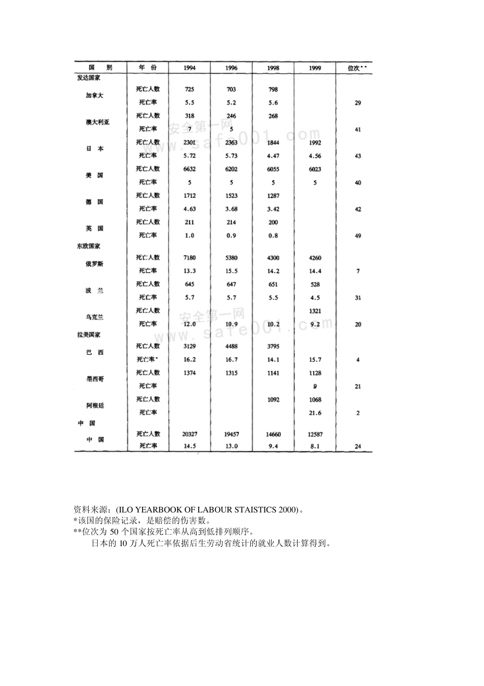 我国安全生产与发达国家的差距_第2页