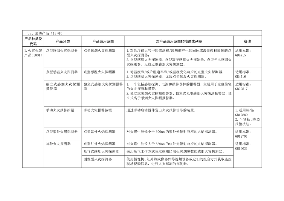 我国实行强制性产品认证的消防产品目录_第1页