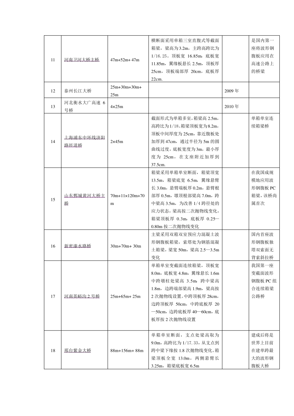 我国已有波形钢腹板桥梁详细介绍_第2页