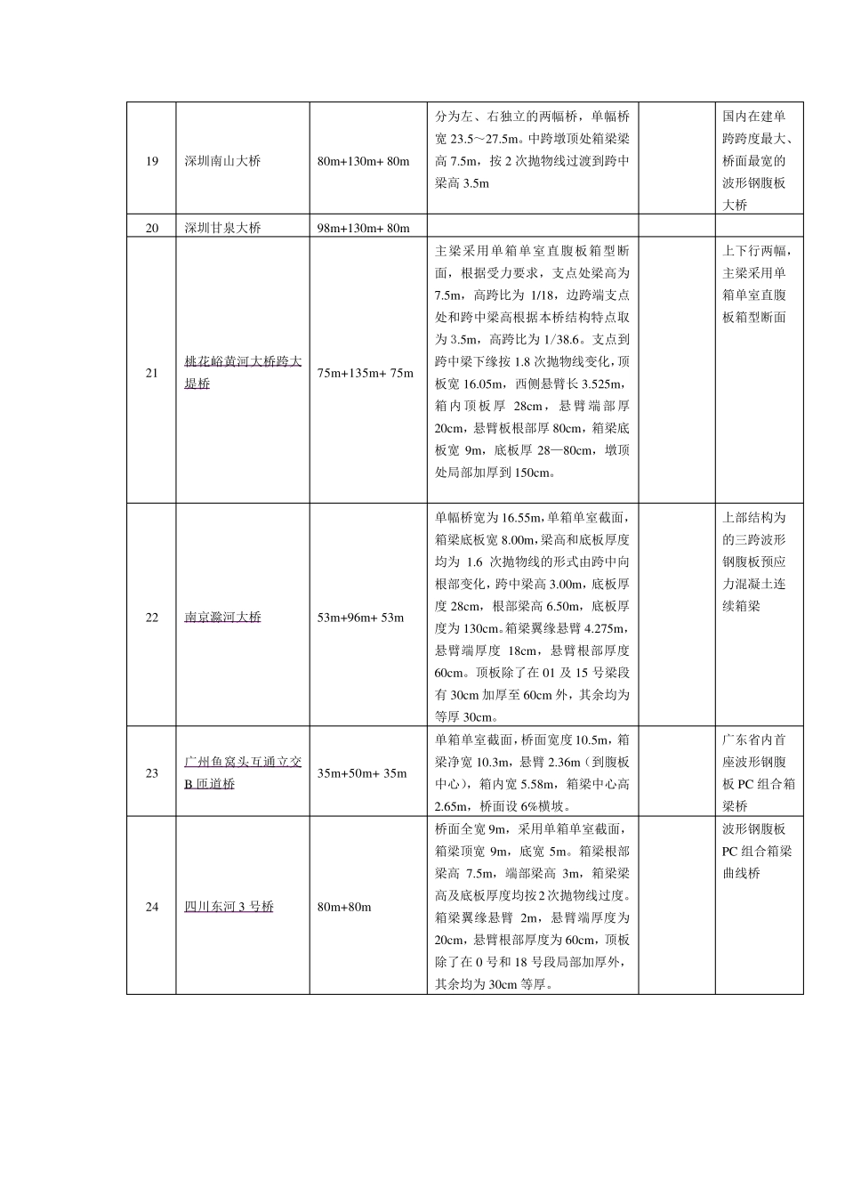 我国已有波形钢腹板桥梁详细介绍_第3页