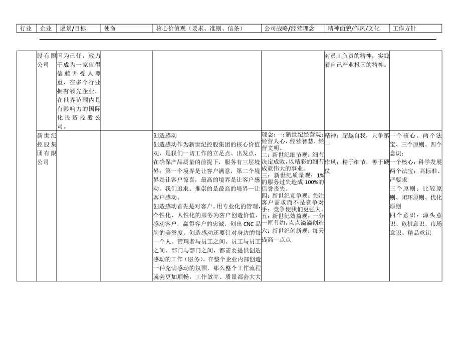 我国民营100强和世界500强企业文化理念、使命愿景_第2页