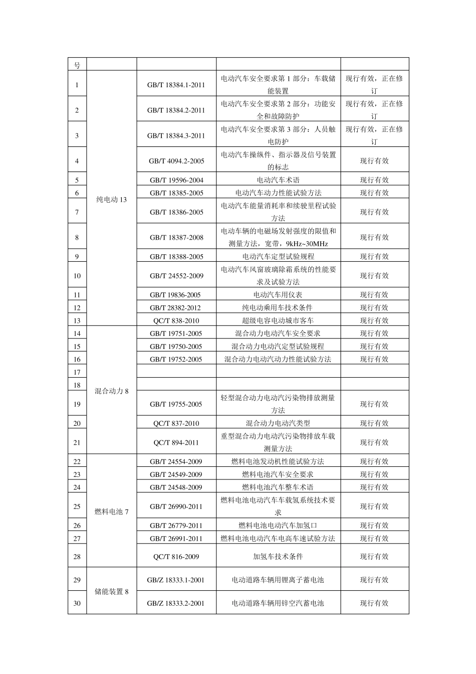 我国电动汽车的标准及体系_第2页