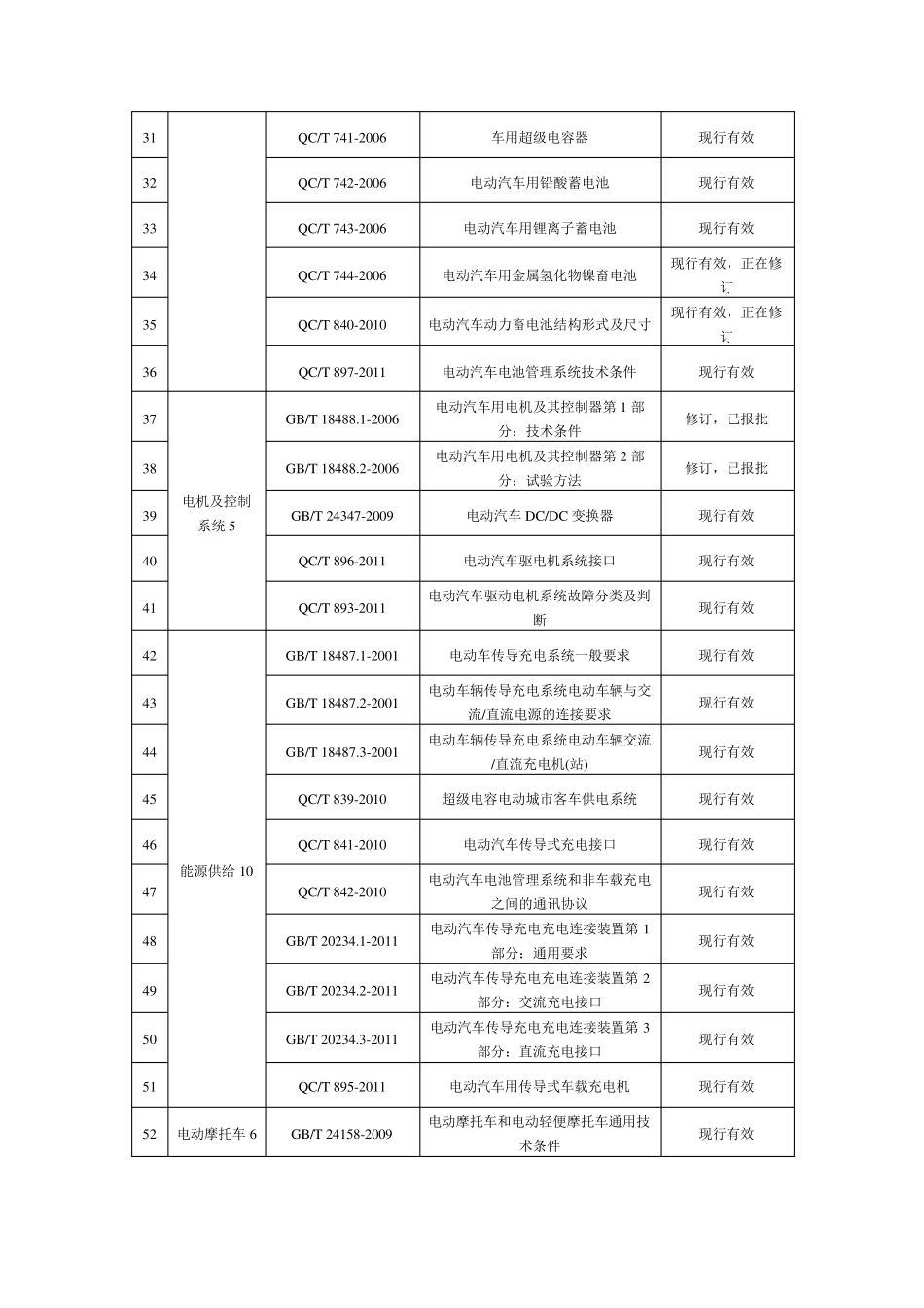 我国电动汽车的标准及体系_第3页