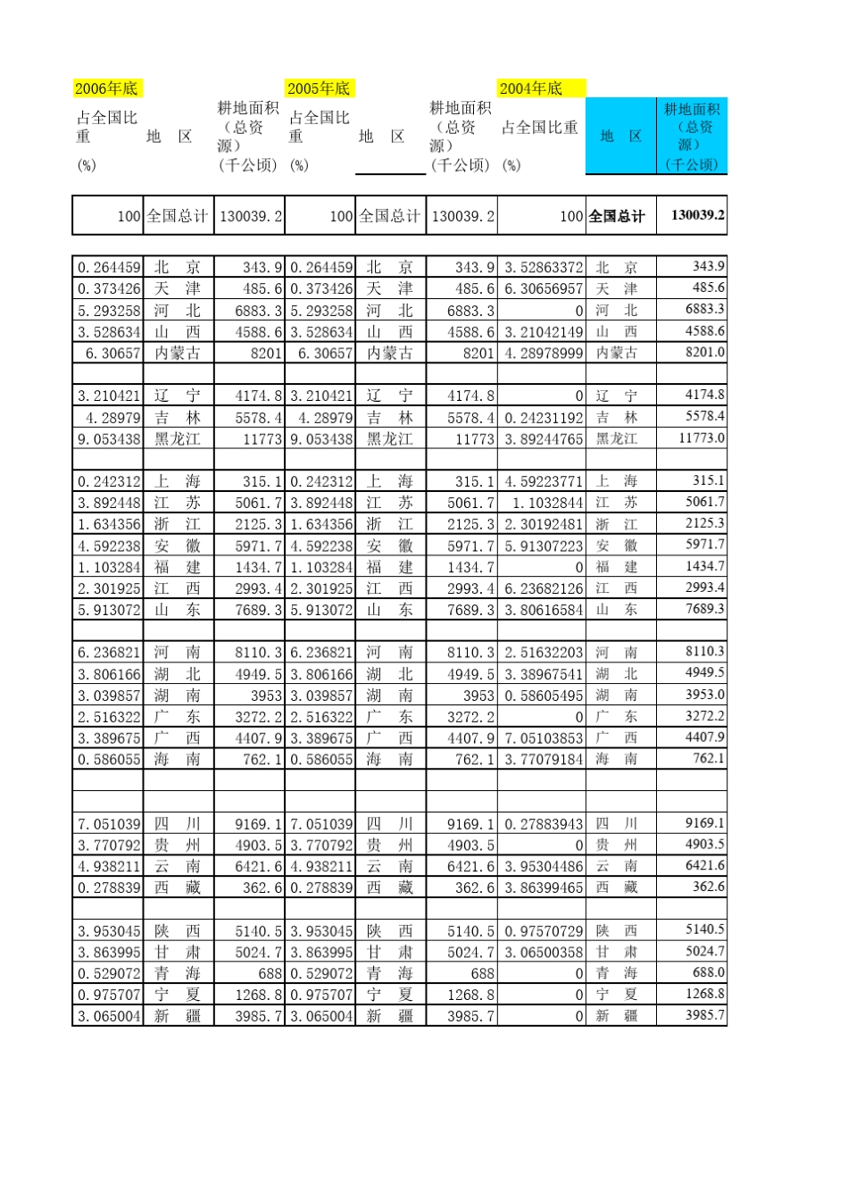 我国耕地面积变化(1990到2009年)_第3页