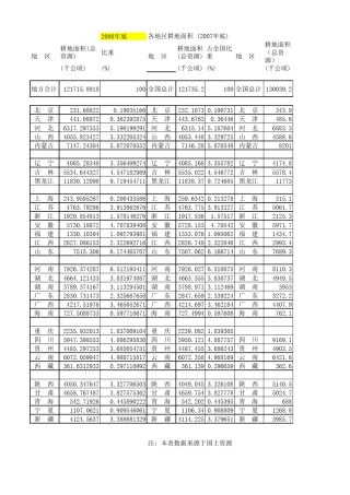 我国耕地面积变化(1990到2009年)