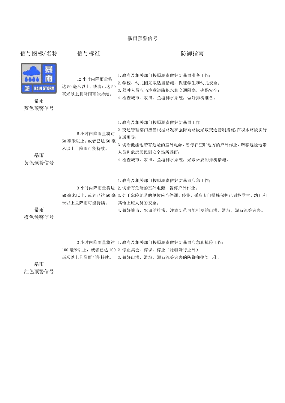 我国规定新的气象灾害预警信号_第3页