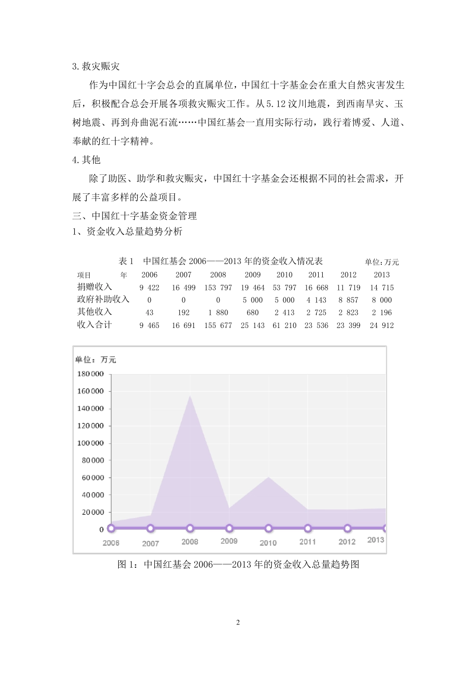 我国非营利组织财务管理分析—以中国红十字基金会为例_第2页