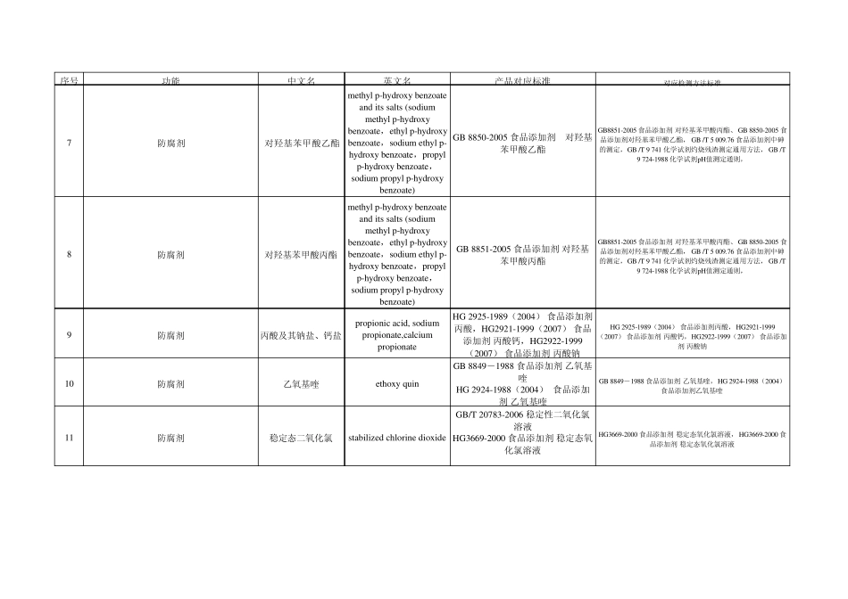 我国食品添加剂及对应标准目录_第2页