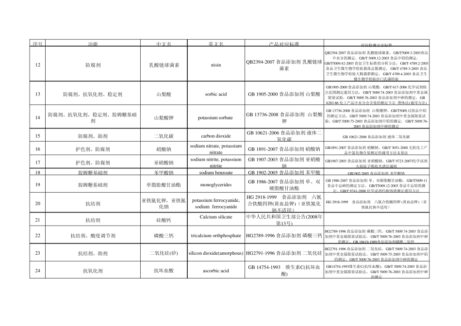 我国食品添加剂及对应标准目录_第3页