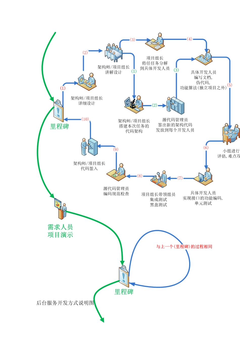 我是如何带领团队开发项目的_第2页
