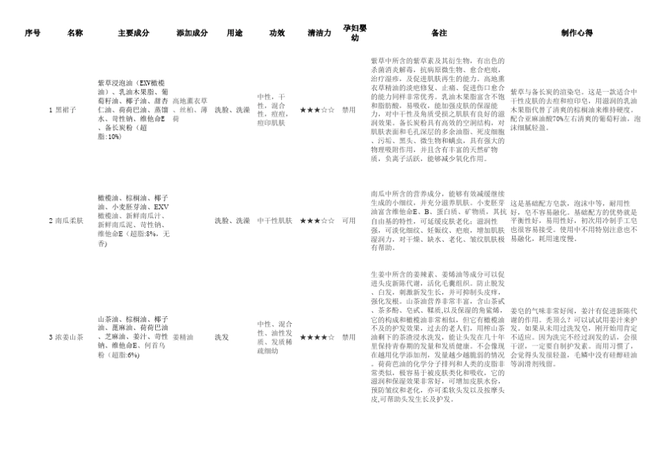 我最爱的20个手工皂配方_第1页