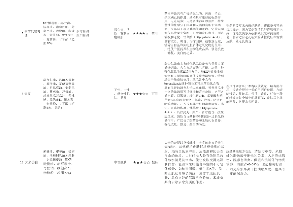 我最爱的20个手工皂配方_第3页