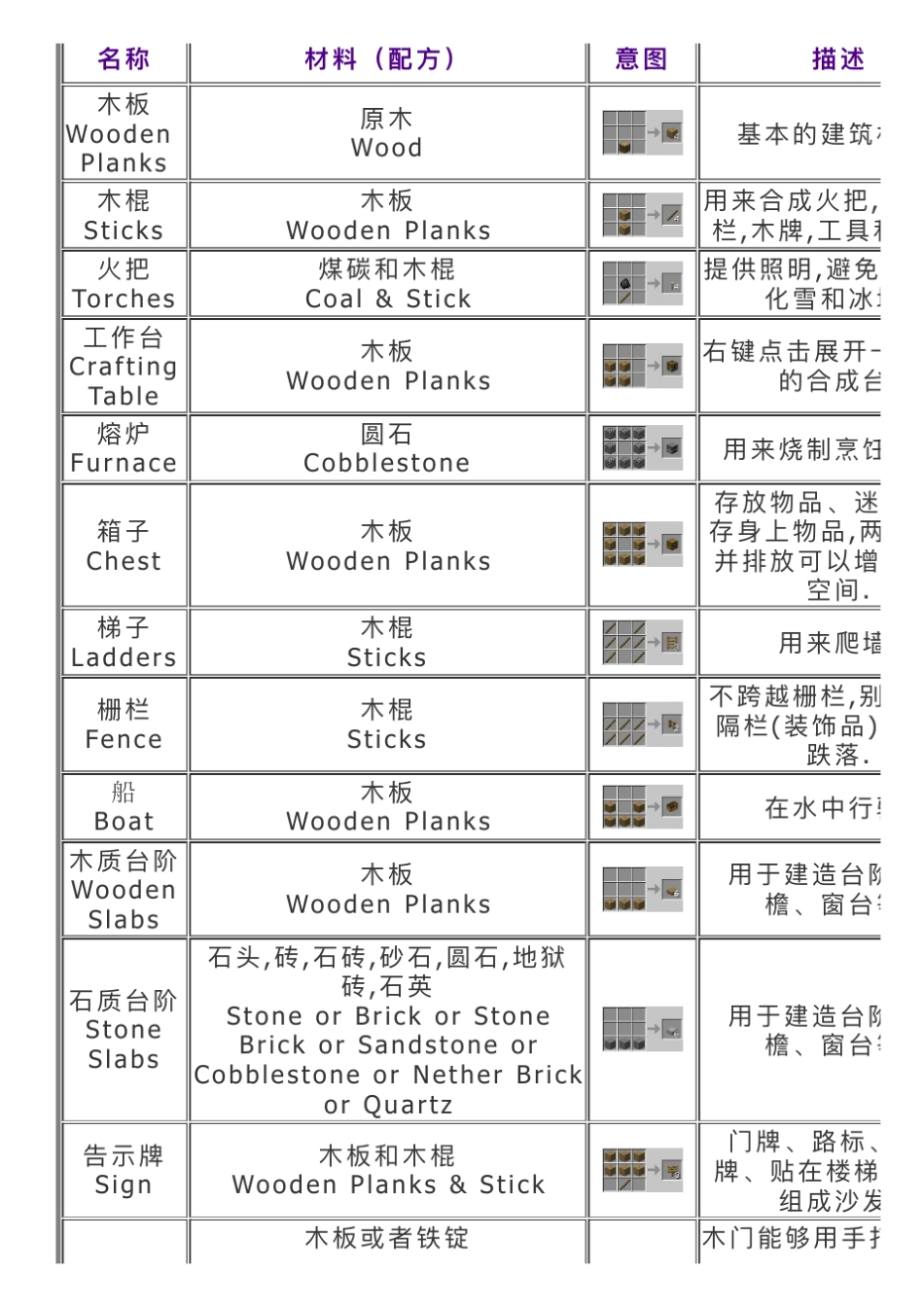 我的世界合成表配方大全新手玩家必备_第3页