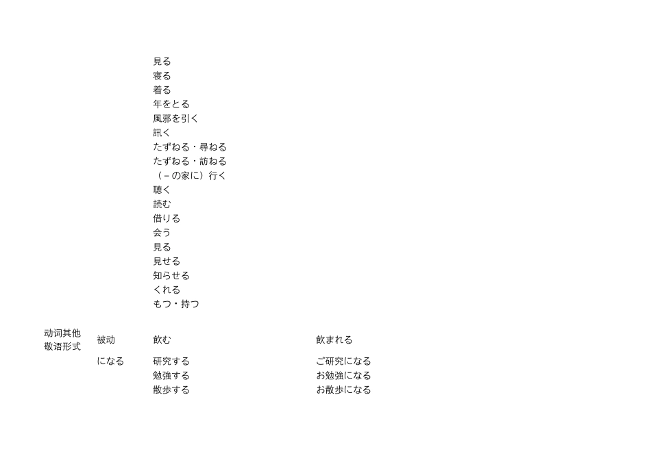 我的日语敬语列表总结_第3页