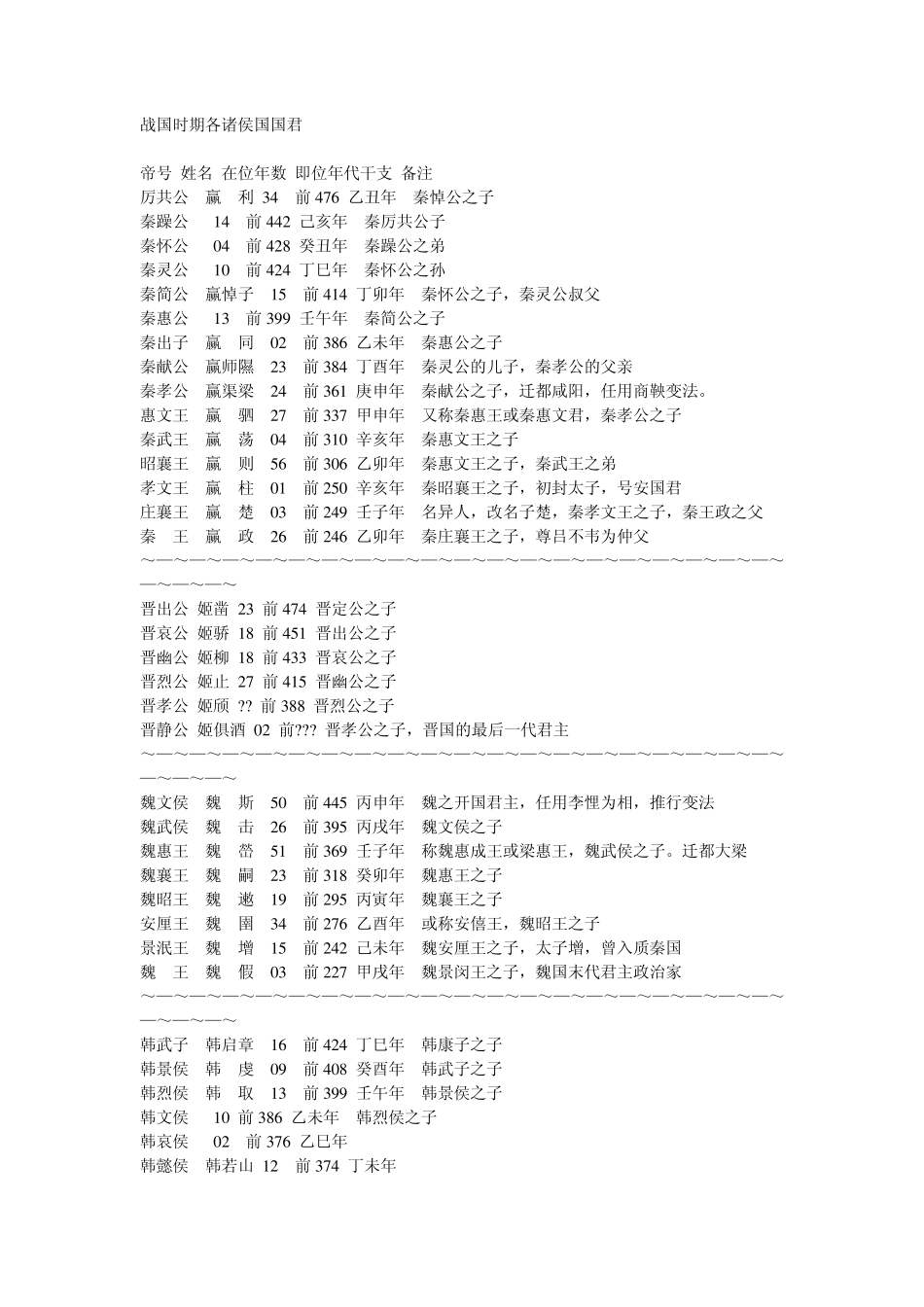 战国时期各诸侯国国君_第1页