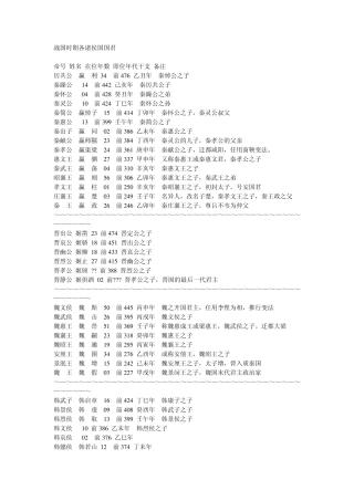 战国时期各诸侯国国君
