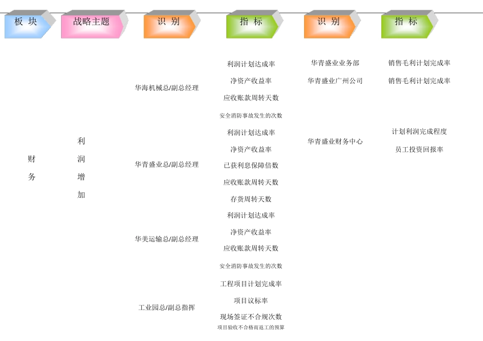 战略地图指标分解_第1页