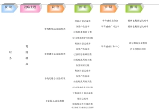 战略地图指标分解