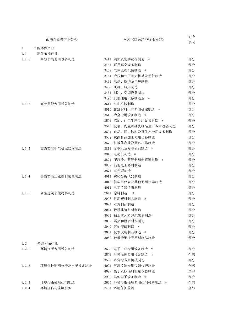 战略性新兴产业与国家行业分类小类对应关系_第1页