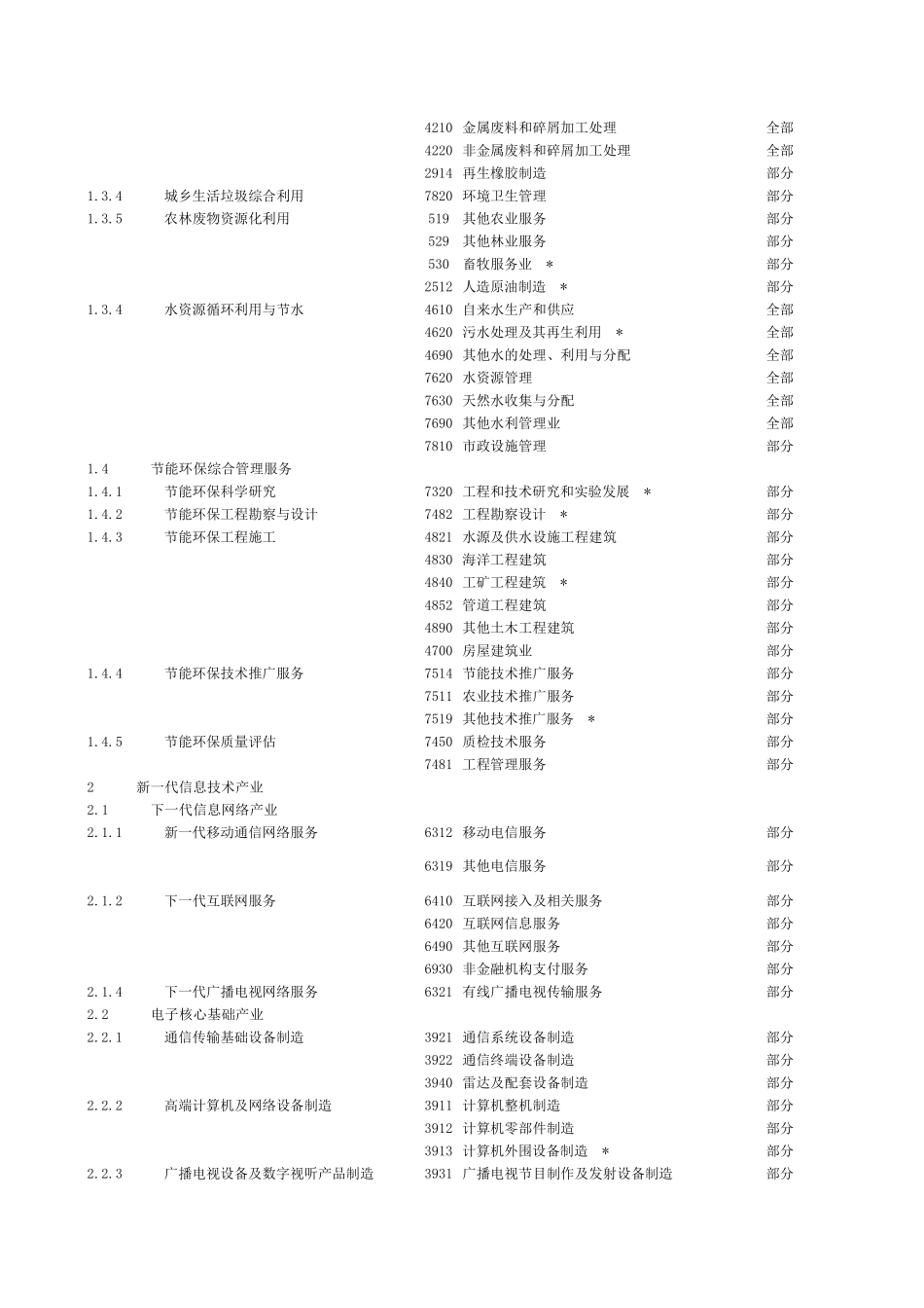 战略性新兴产业与国家行业分类小类对应关系_第3页