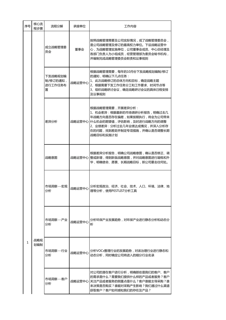 战略管理核心业务流程_第1页