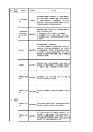 战略管理核心业务流程