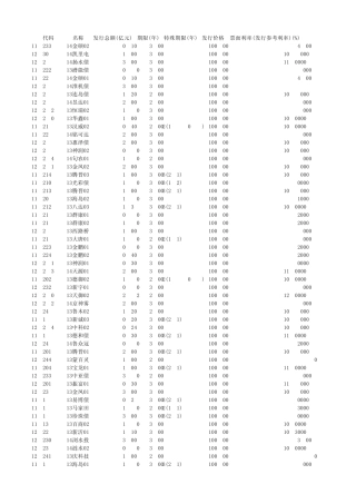 截止到2014年8月6日所有已发行中小企业私募债统计(包括到期和未到期)