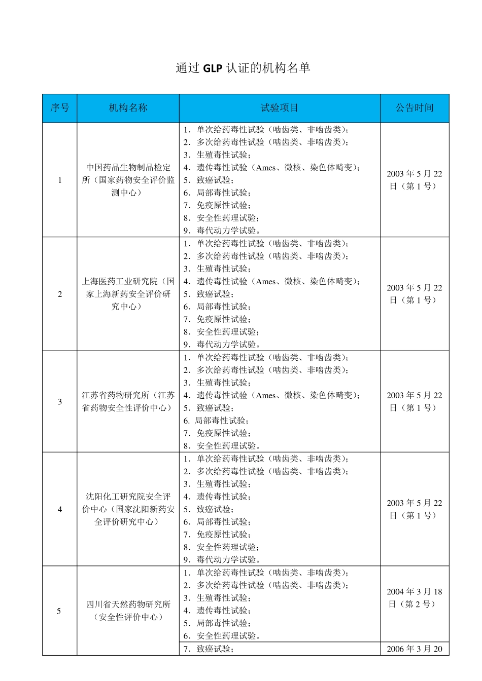 截止至2014年国内GLP认证实验室一览表_第1页