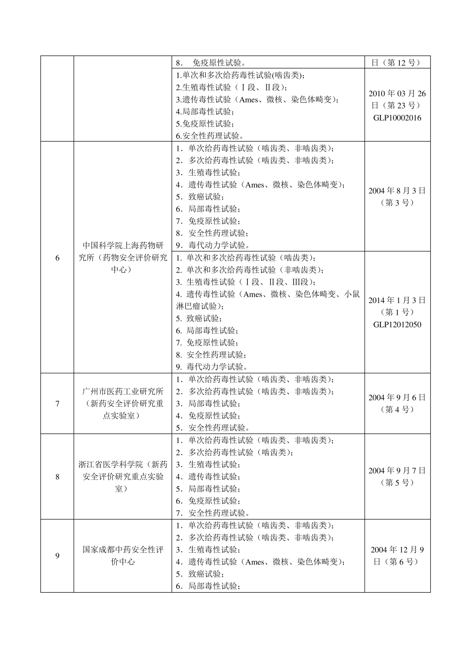 截止至2014年国内GLP认证实验室一览表_第2页