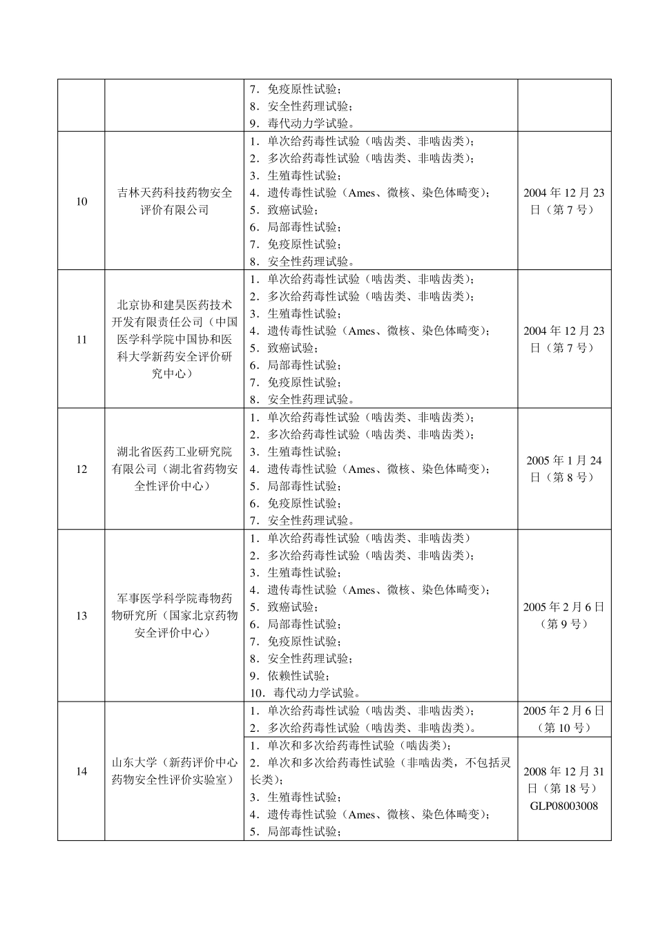 截止至2014年国内GLP认证实验室一览表_第3页