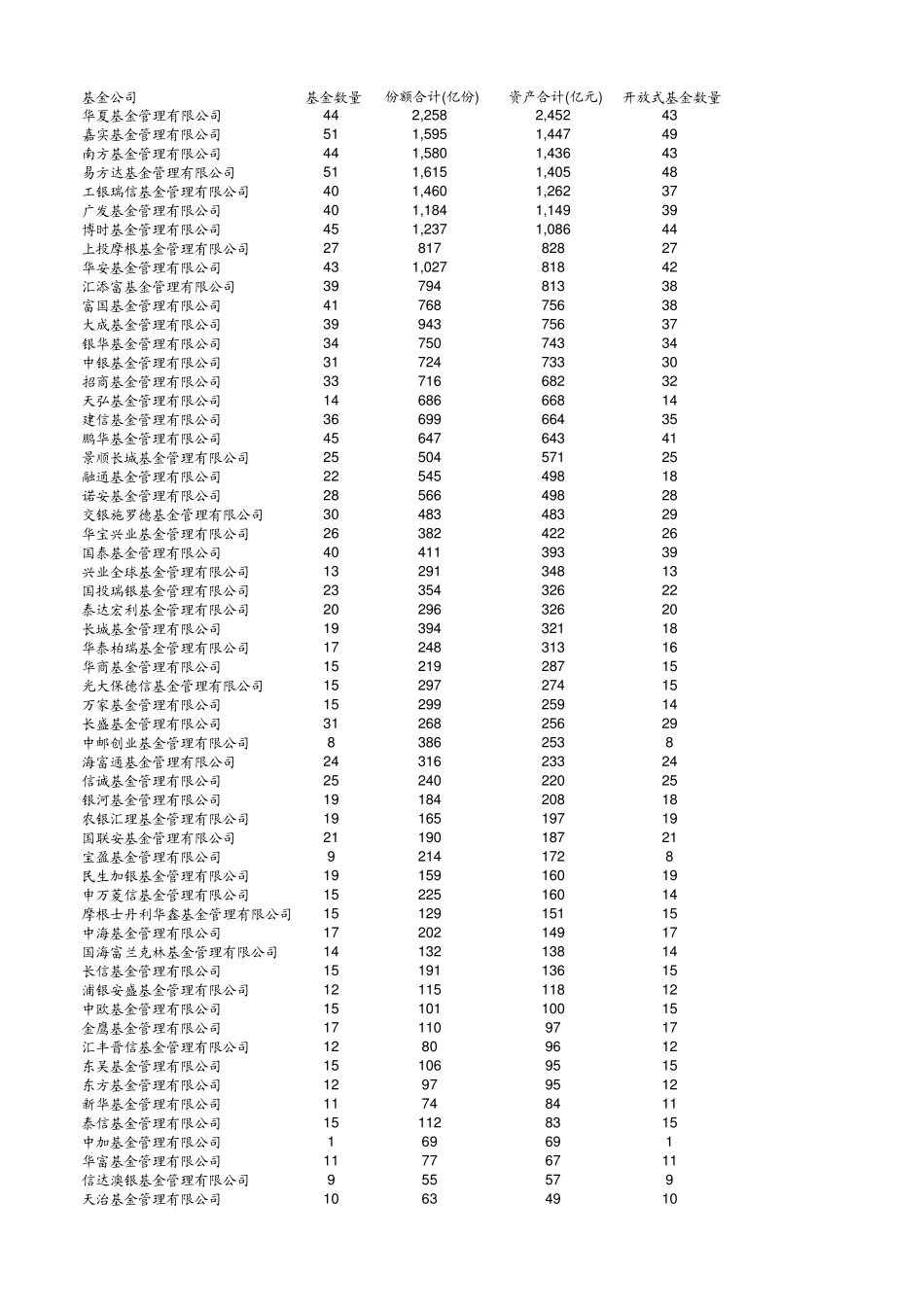 截至2013年10月底国内公募基金公司规模排名_第1页