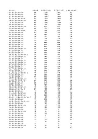 截至2013年10月底国内公募基金公司规模排名