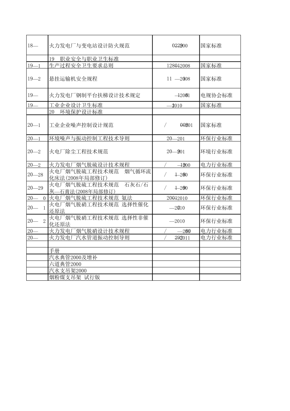 截至2015年工程勘测设计技术标准有效版本清单(电力设计热机专业)_第3页