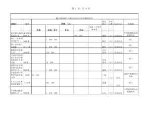 截至24日中国扶贫基金会已运送物资清单