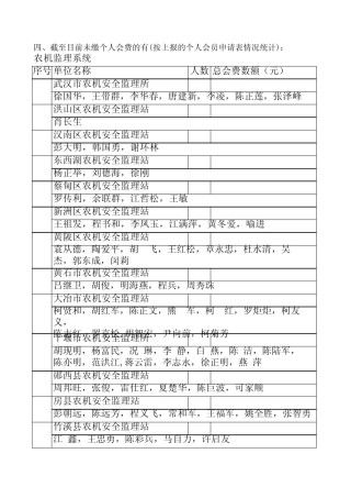 截至目前未缴个人会费的有(按上报的个人会员申请表情况
