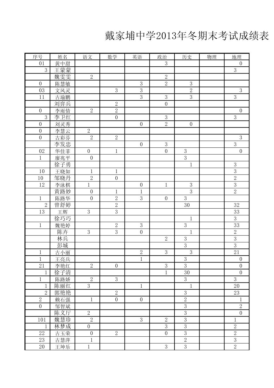 戴家埔中学2013年下半年期末考试学生成绩统计表(正式)_第1页