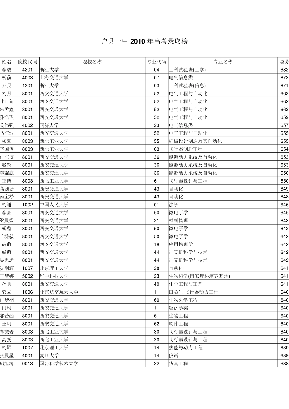 户县第一中学2010年高考录取榜_第1页