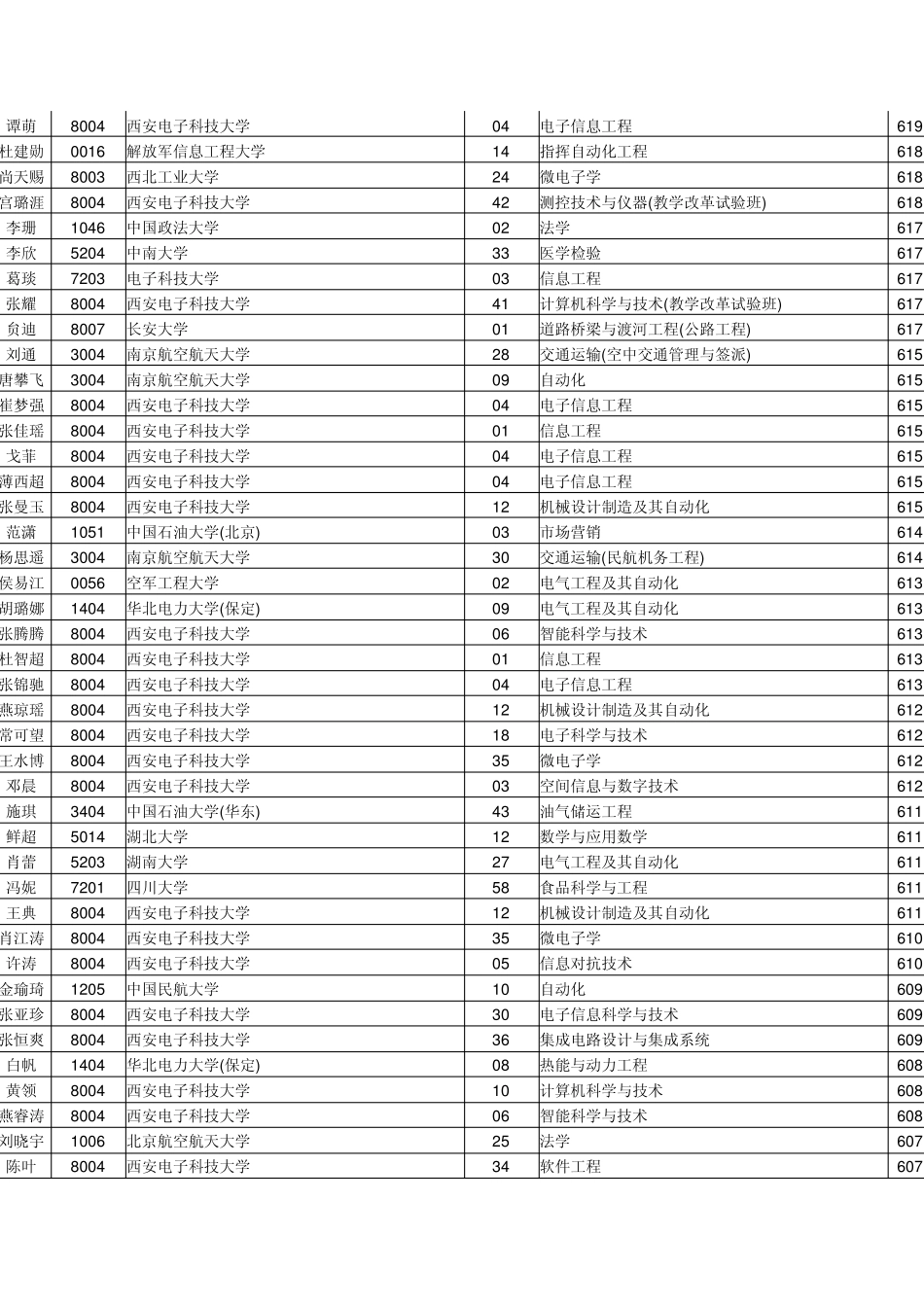 户县第一中学2010年高考录取榜_第3页