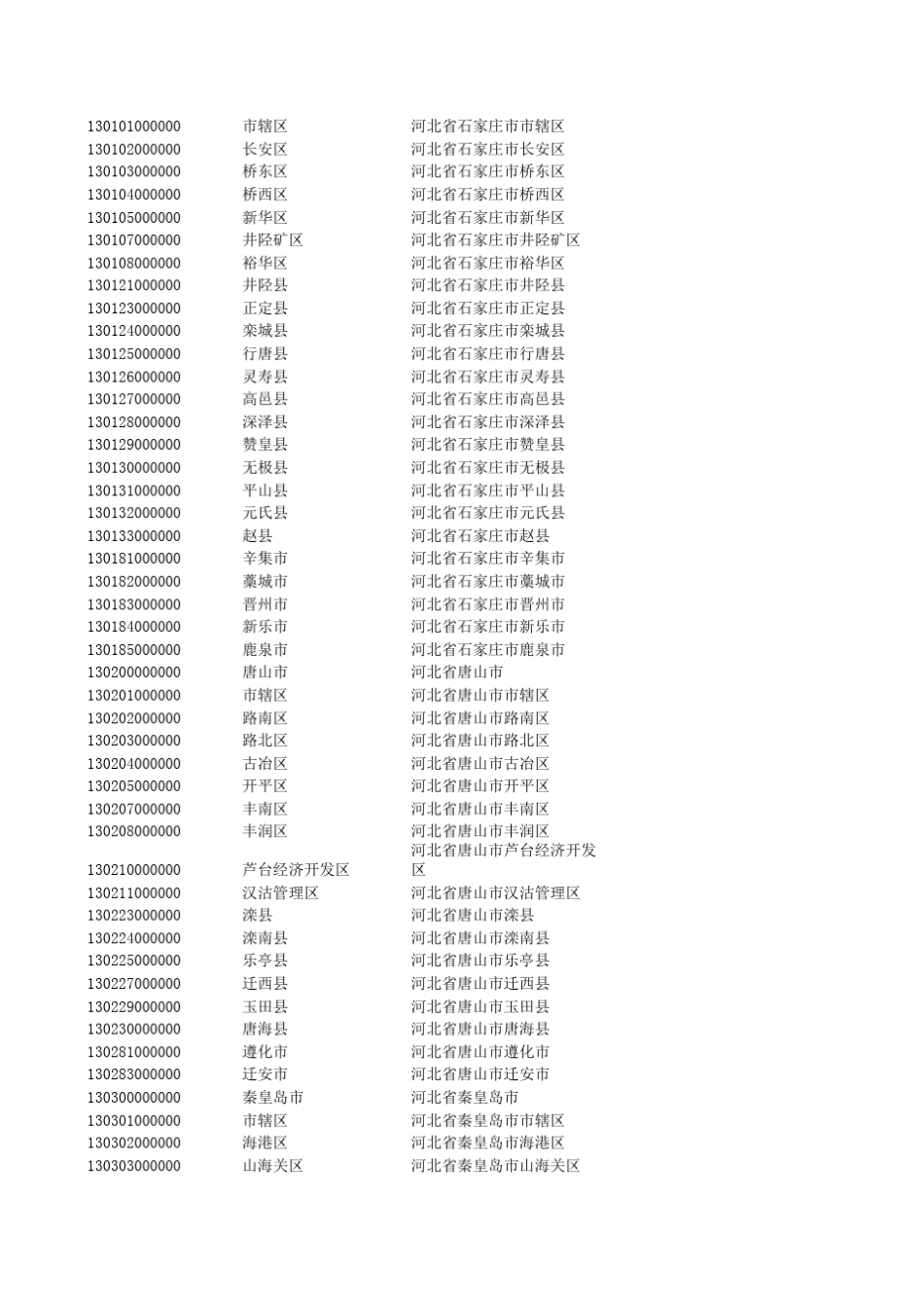 户口所在地行政区划代码(全国)_第2页
