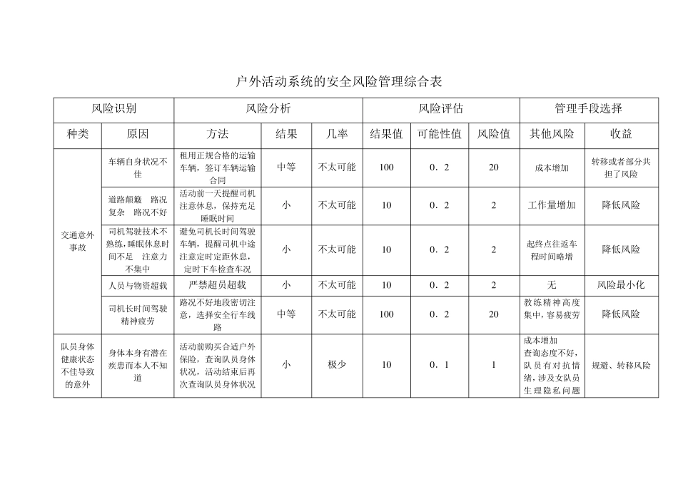 户外活动系统的安全风险管理综合表_第1页