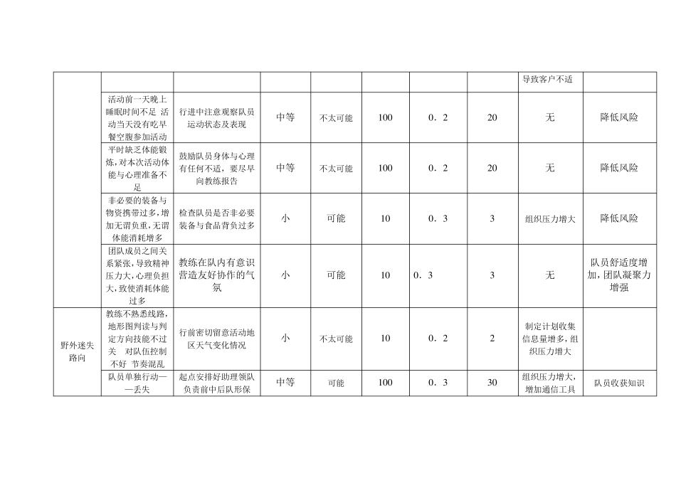 户外活动系统的安全风险管理综合表_第2页
