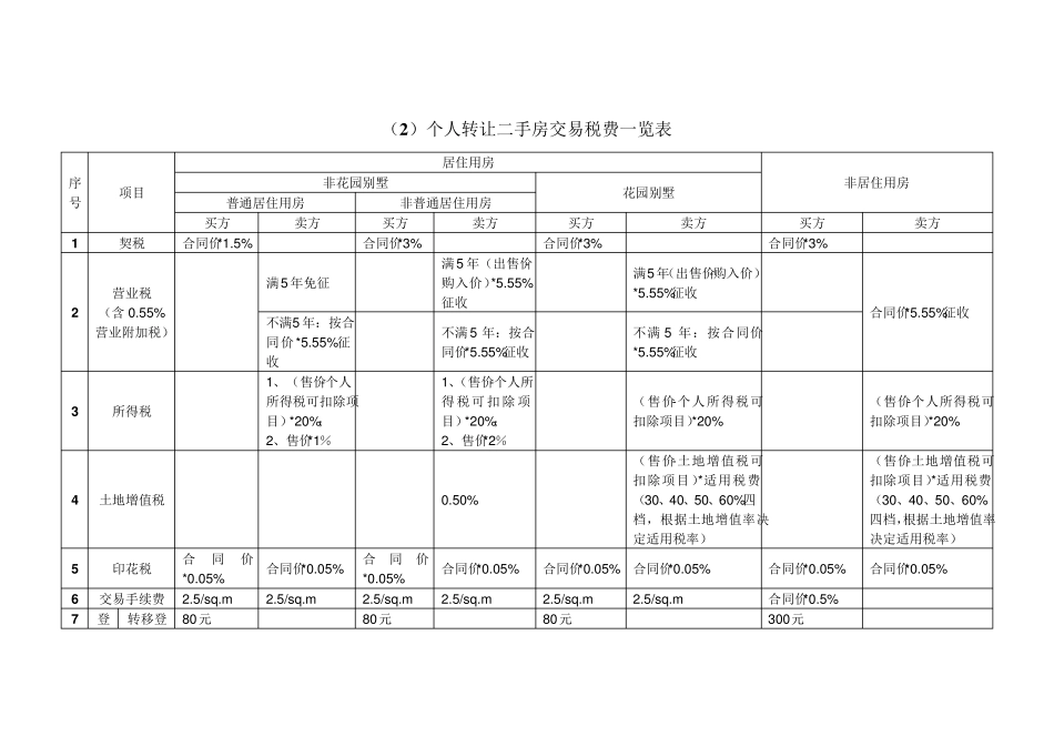 房产交易税费一览表_第2页