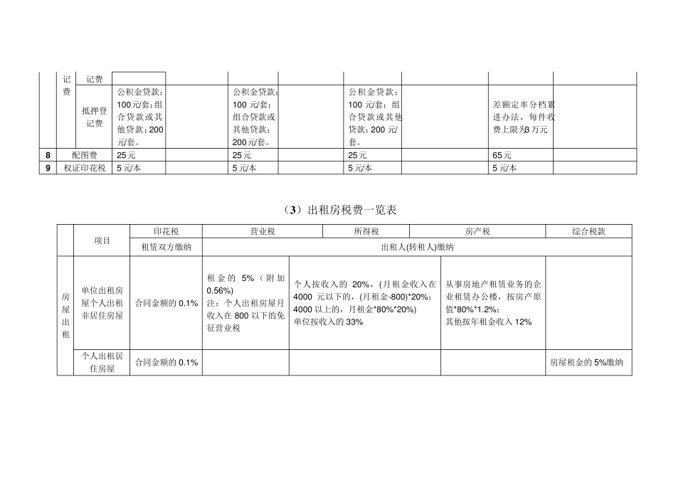 房产交易税费一览表_第3页